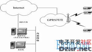 基于GPRS的嵌入式Internet设备_电子资料技术文库_电子资料文档 --华强电子网